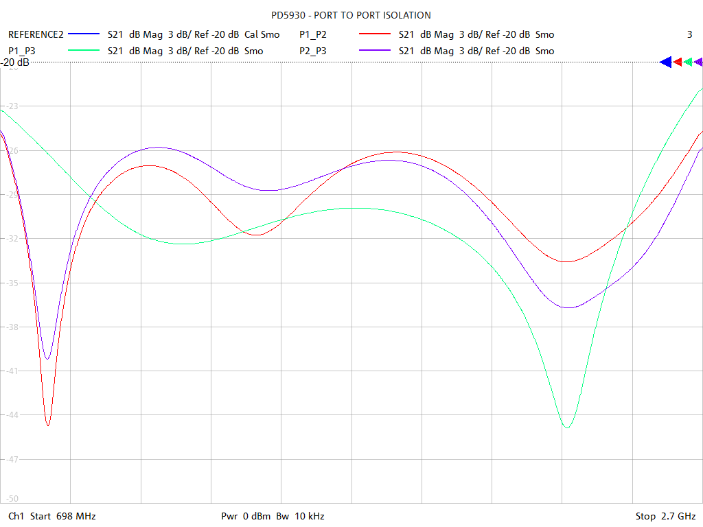 Port-to-Port Isolation Test Sweep for PD5930