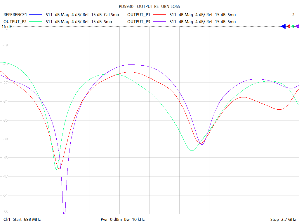 Output Return Loss Test Sweep for PD5930