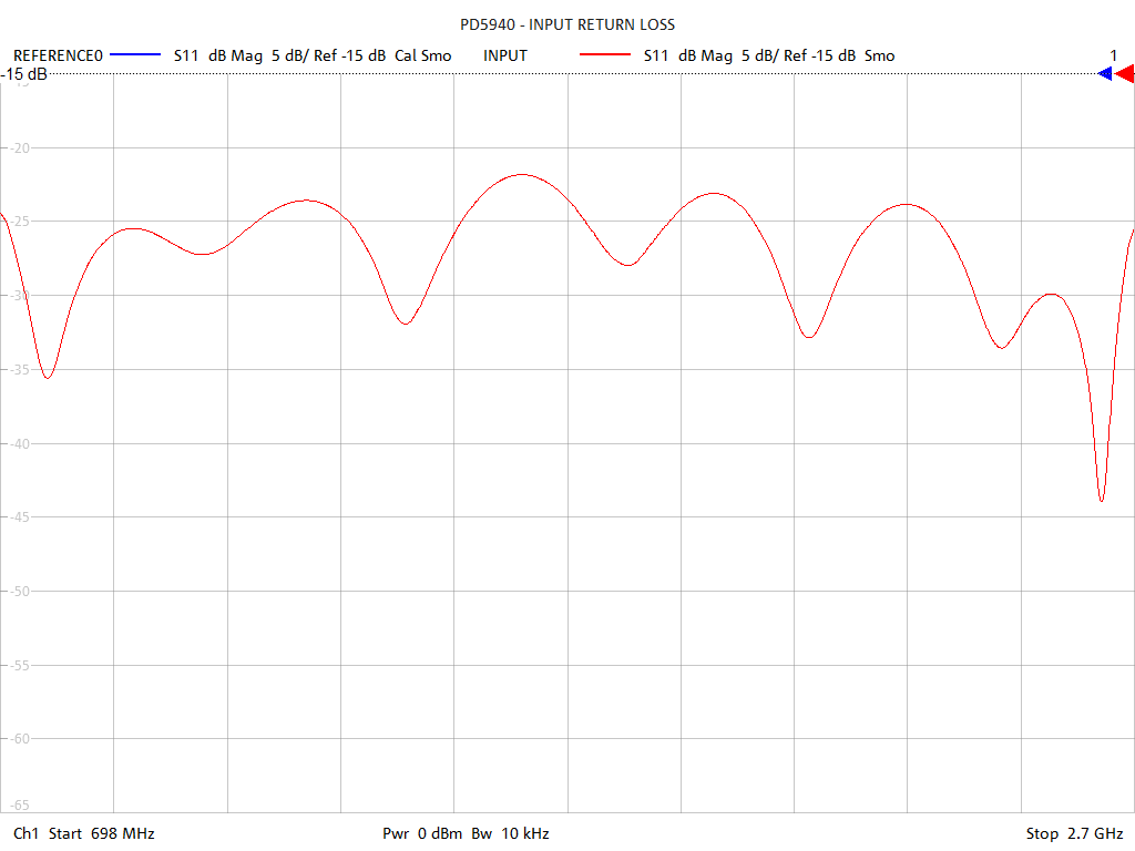 Input Return Loss Test Sweep for PD5940