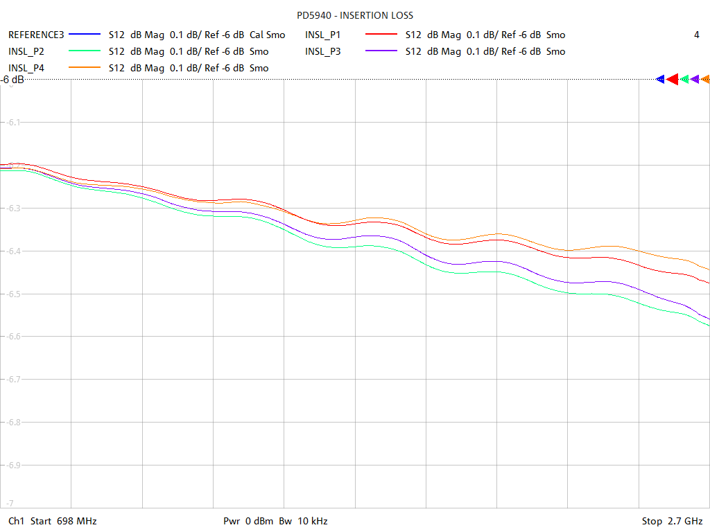 Insertion Loss Test Sweep for PD5940