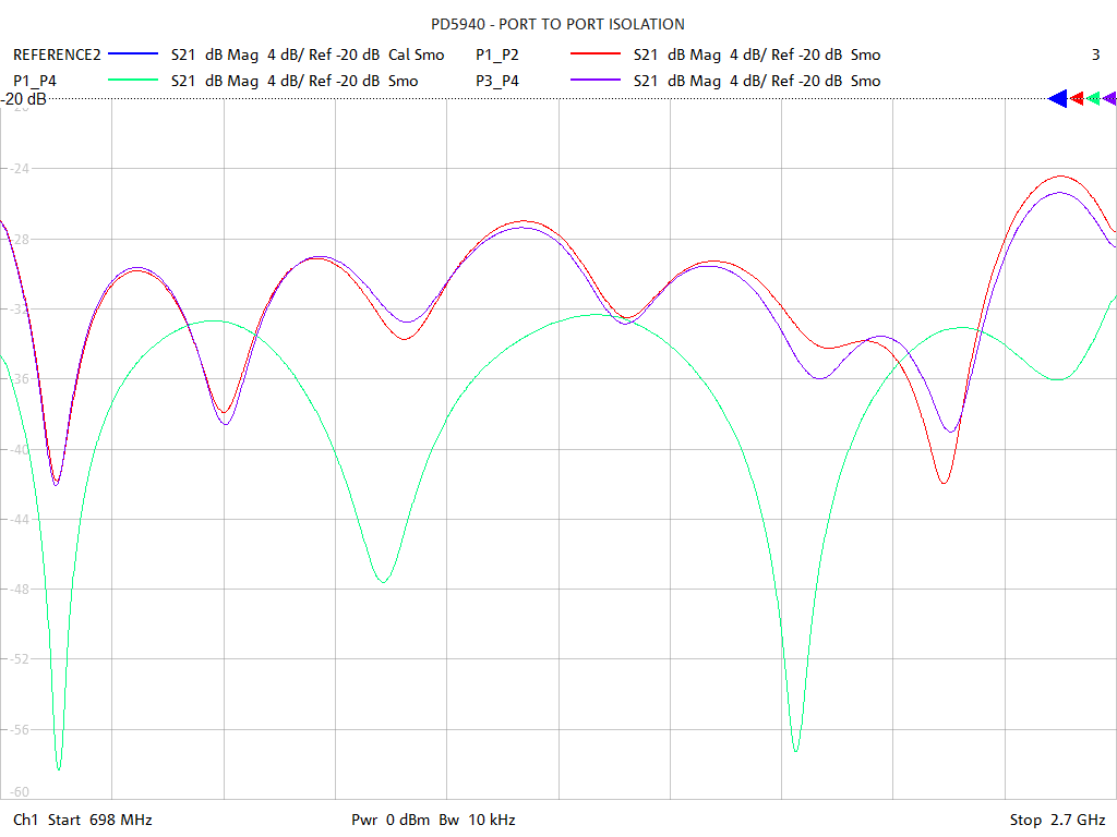 Port-to-Port Isolation Test Sweep for PD5940