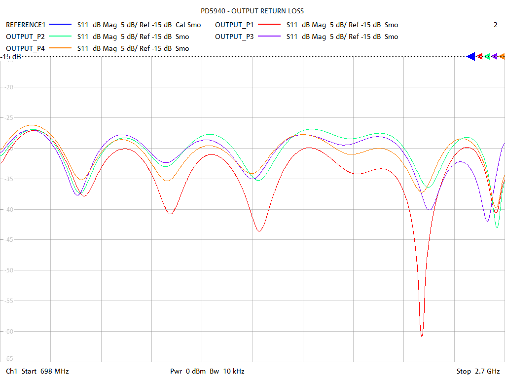 Output Return Loss Test Sweep for PD5940