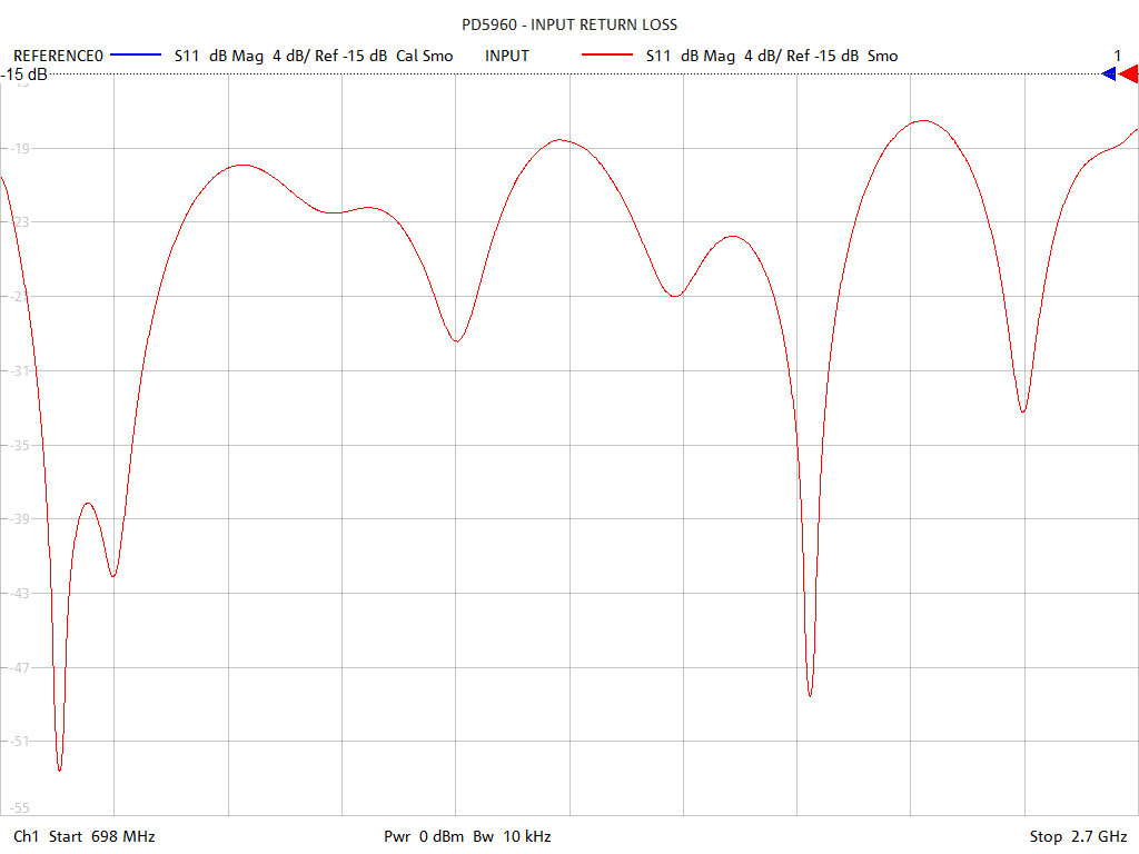 Input Return Loss Test Sweep for PD5960