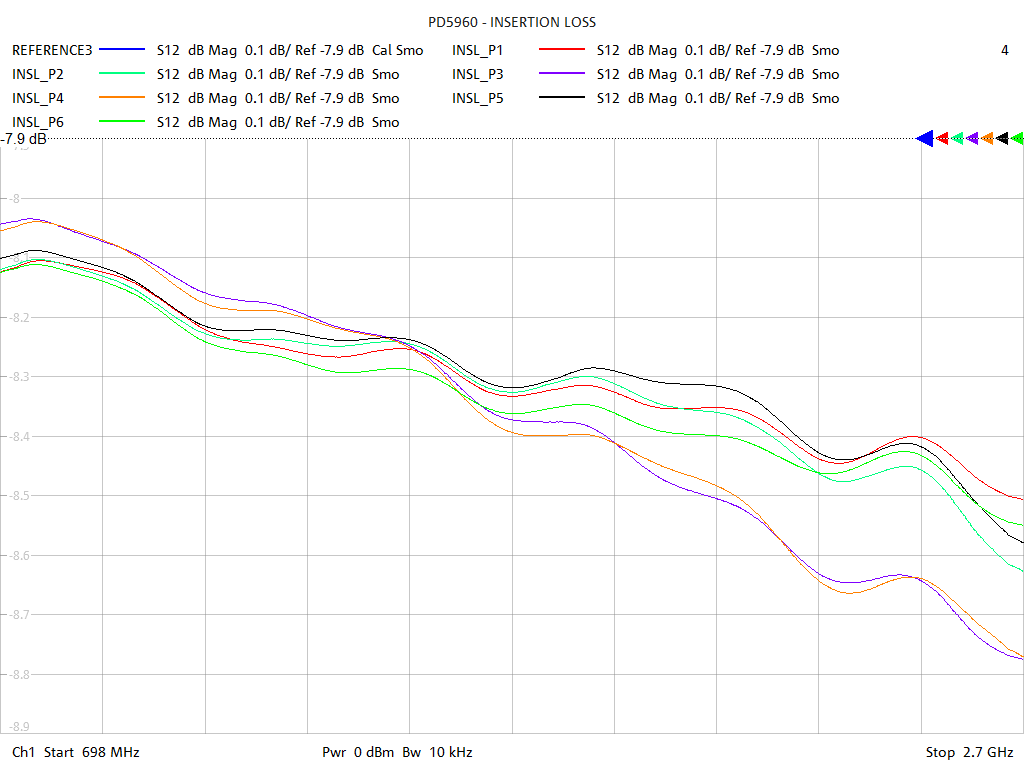 Insertion Loss Test Sweep for PD5960