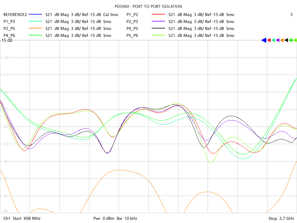 Port-to-Port Isolation Test Sweep for PD5960