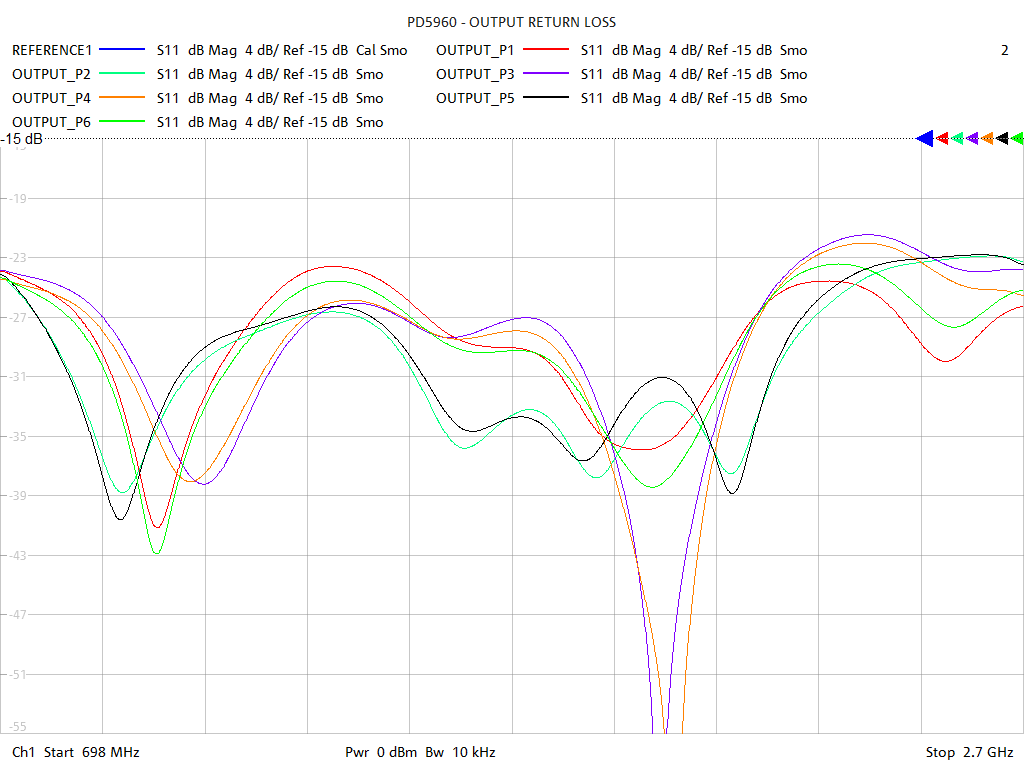 Output Return Loss Test Sweep for PD5960