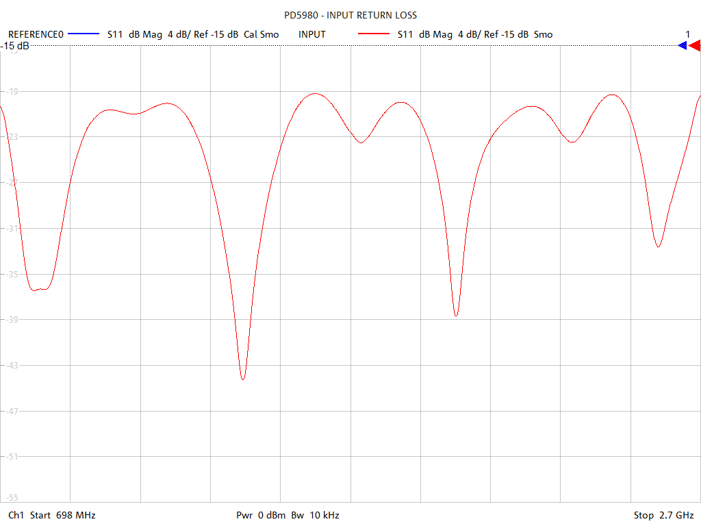 Input Return Loss Test Sweep for PD5980