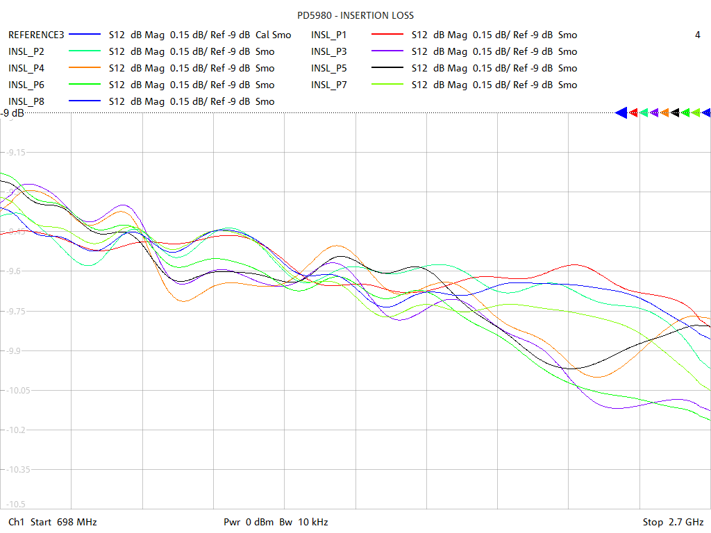 Insertion Loss Test Sweep for PD5980