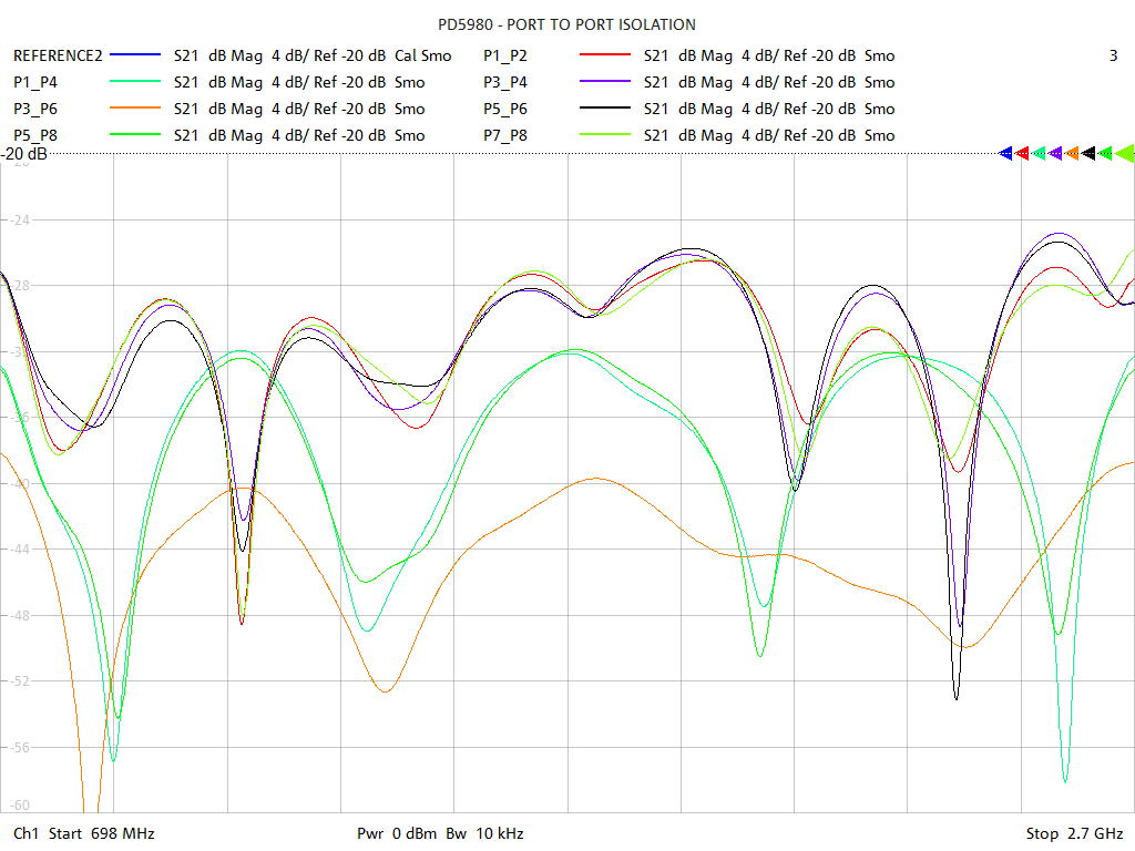 Port-to-Port Isolation Test Sweep for PD5980