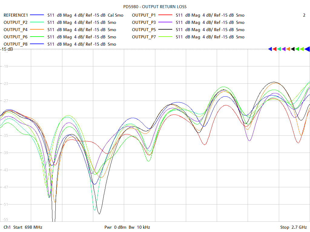 Output Return Loss Test Sweep for PD5980