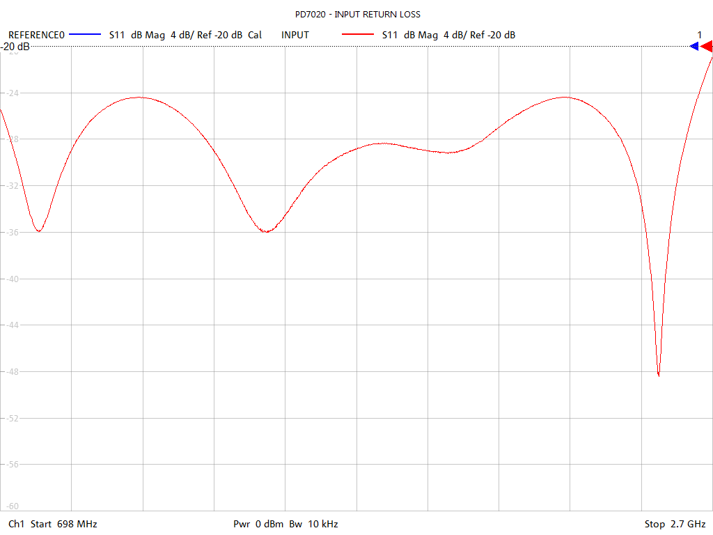 Input Return Loss Test Sweep for PD7020