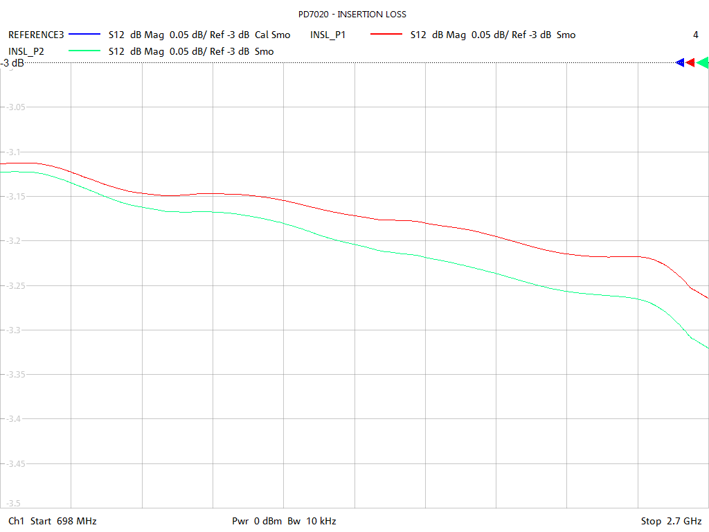 Insertion Loss Test Sweep for PD7020