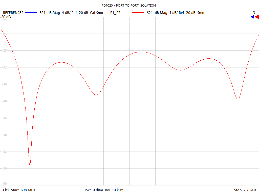 Port-to-Port Isolation Test Sweep for PD7020