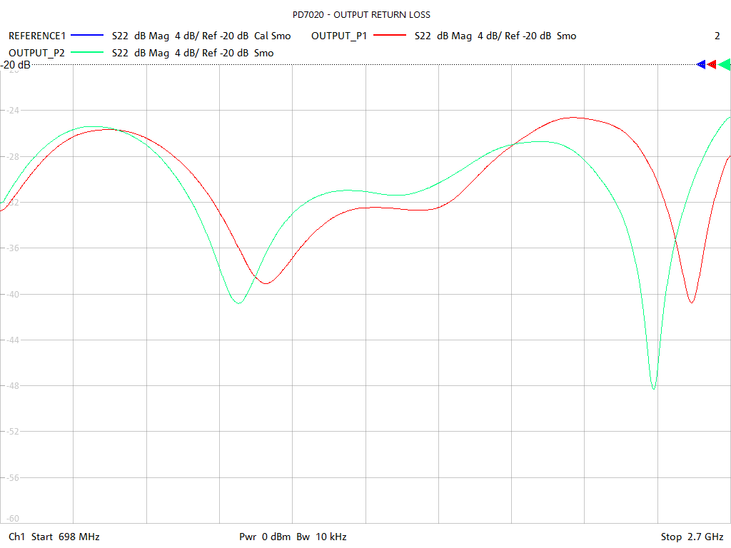 Output Return Loss Test Sweep for PD7020