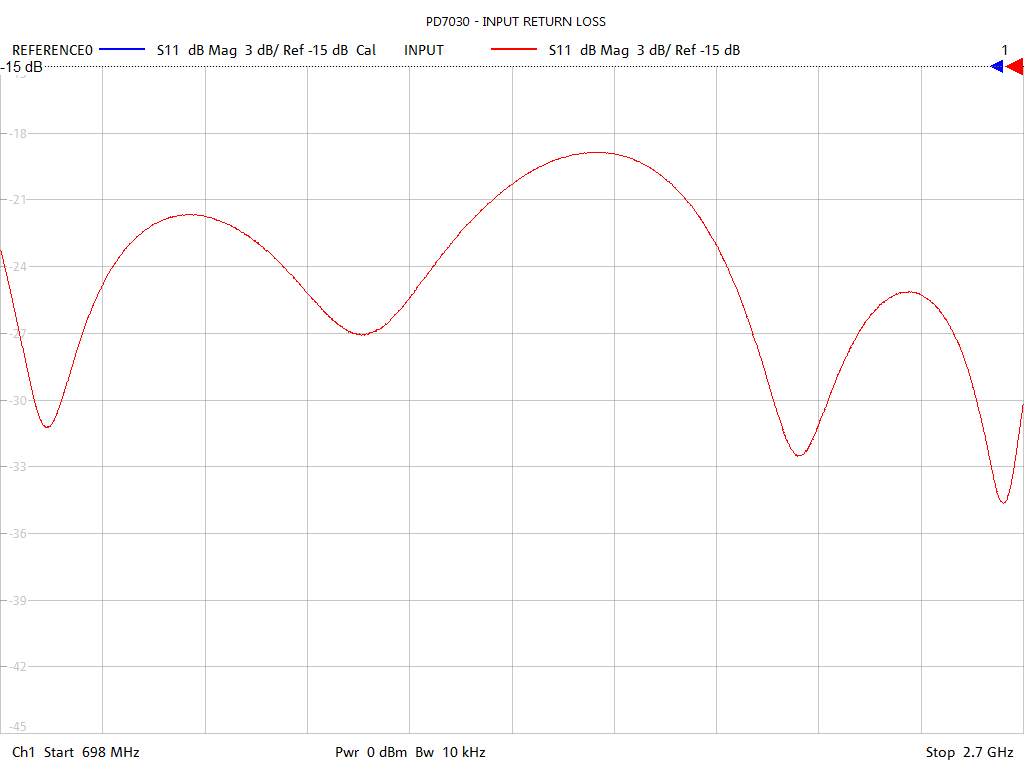 Input Return Loss Test Sweep for PD7030