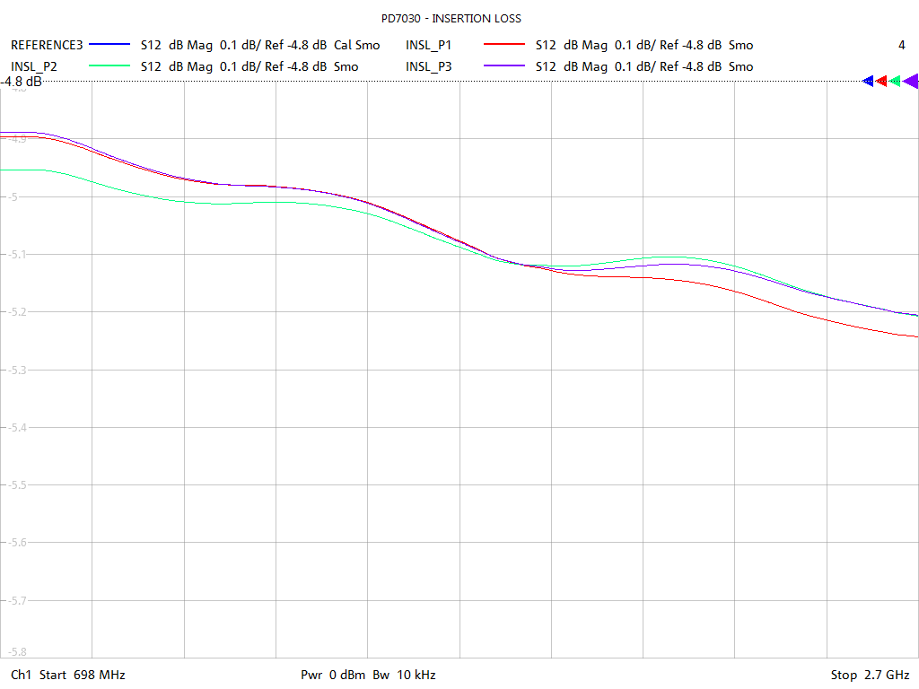 Insertion Loss Test Sweep for PD7030