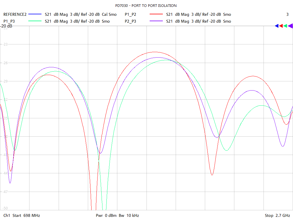 Port-to-Port Isolation Test Sweep for PD7030