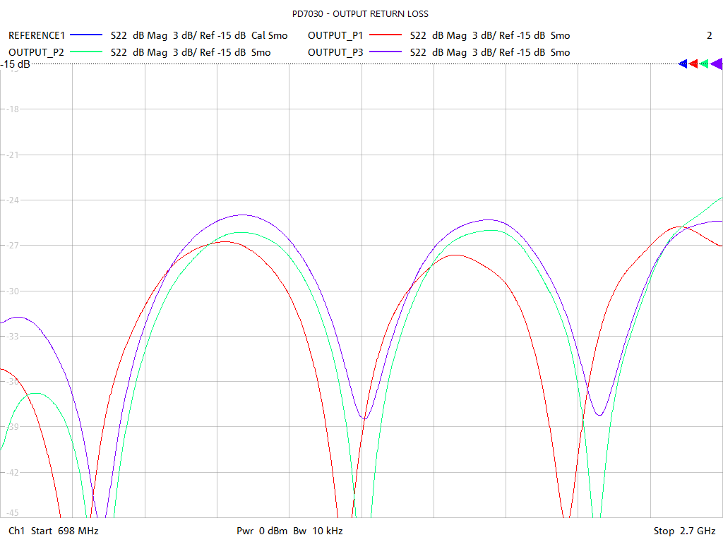 Output Return Loss Test Sweep for PD7030