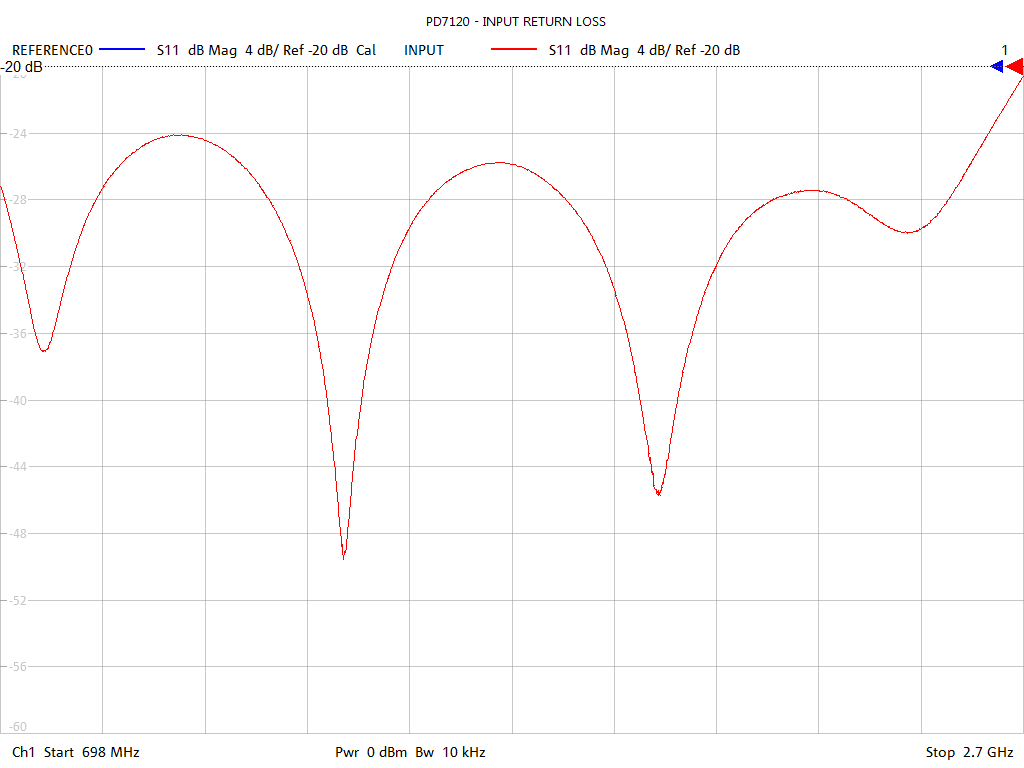 Input Return Loss Test Sweep for PD7120