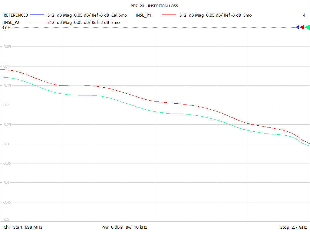 Insertion Loss Test Sweep for PD7120