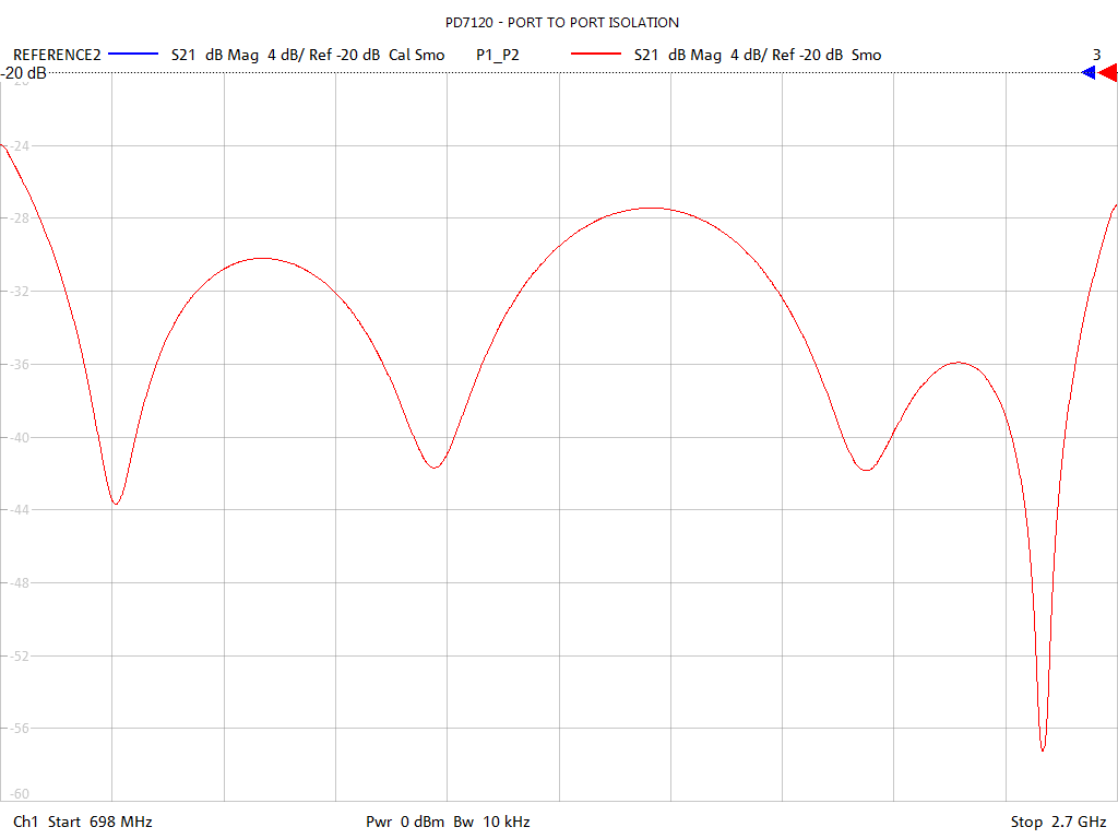 Port-to-Port Isolation Test Sweep for PD7120