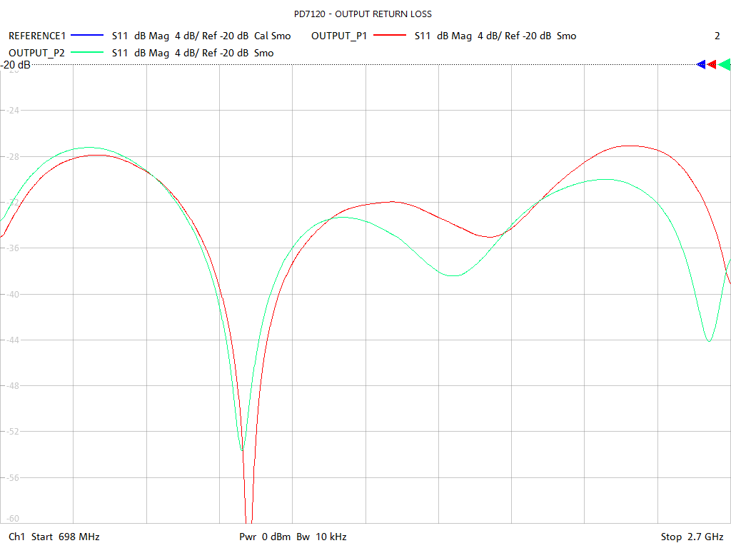 Output Return Loss Test Sweep for PD7120