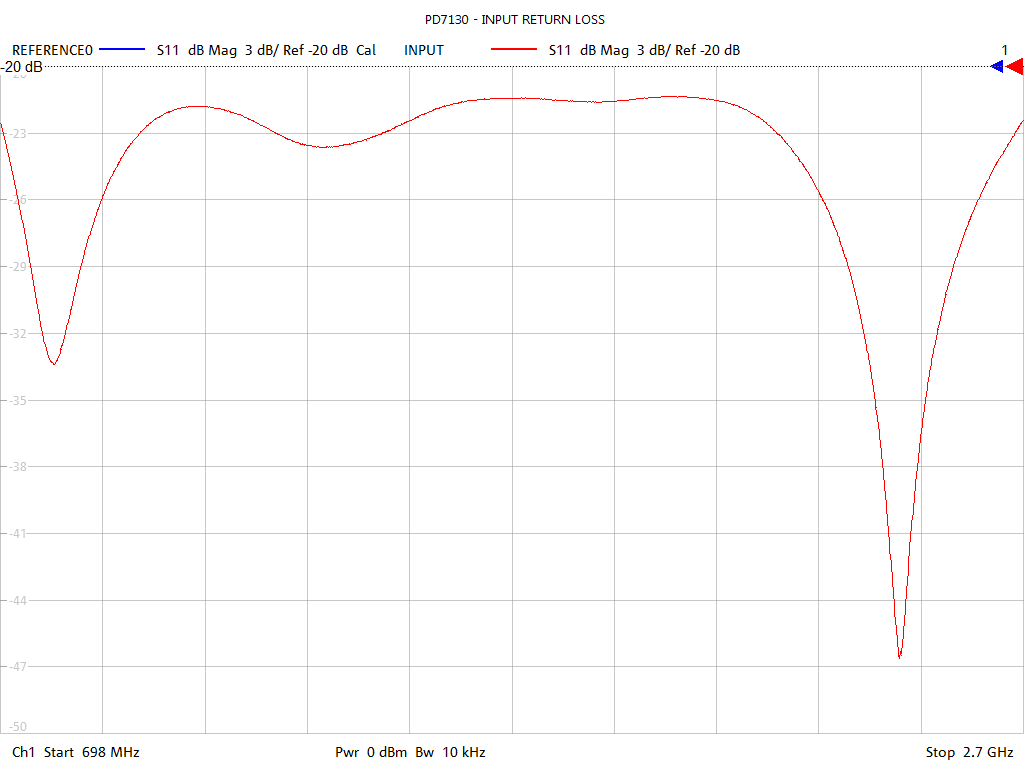 Input Return Loss Test Sweep for PD7130