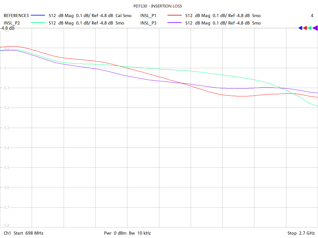 Insertion Loss Test Sweep for PD7130