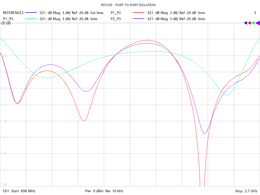 Port-to-Port Isolation Test Sweep for PD7130