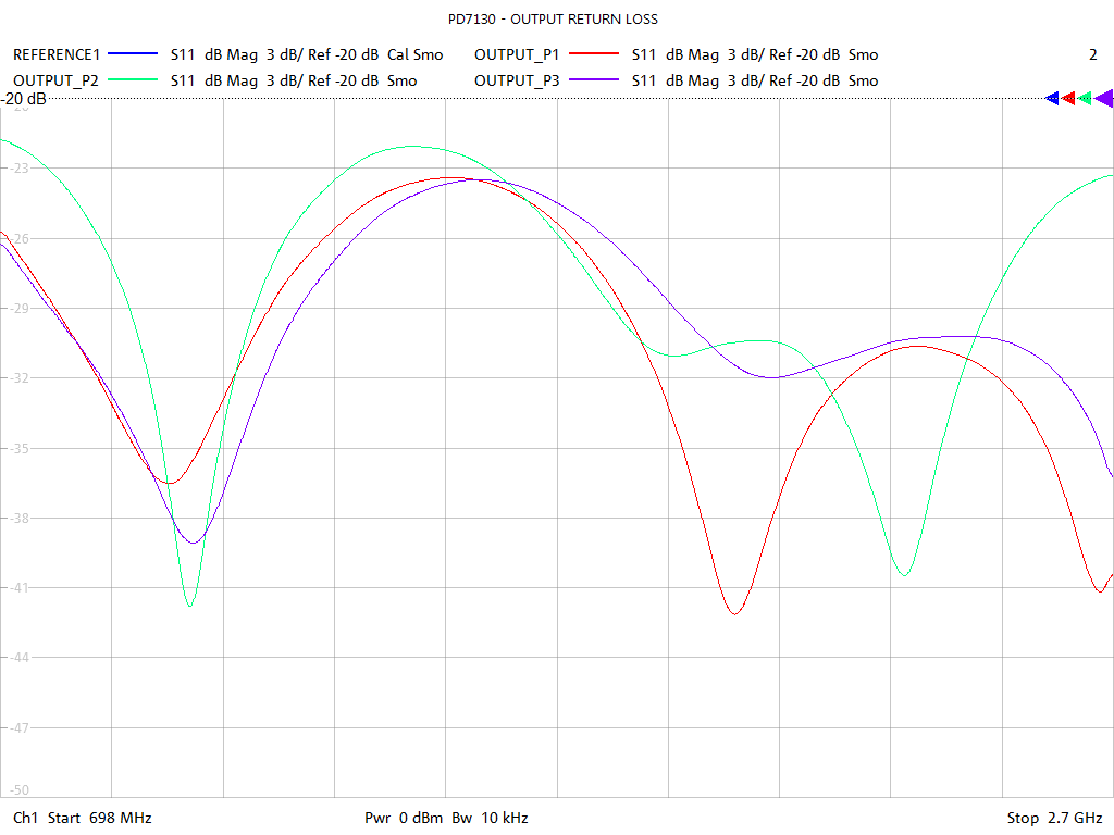 Output Return Loss Test Sweep for PD7130