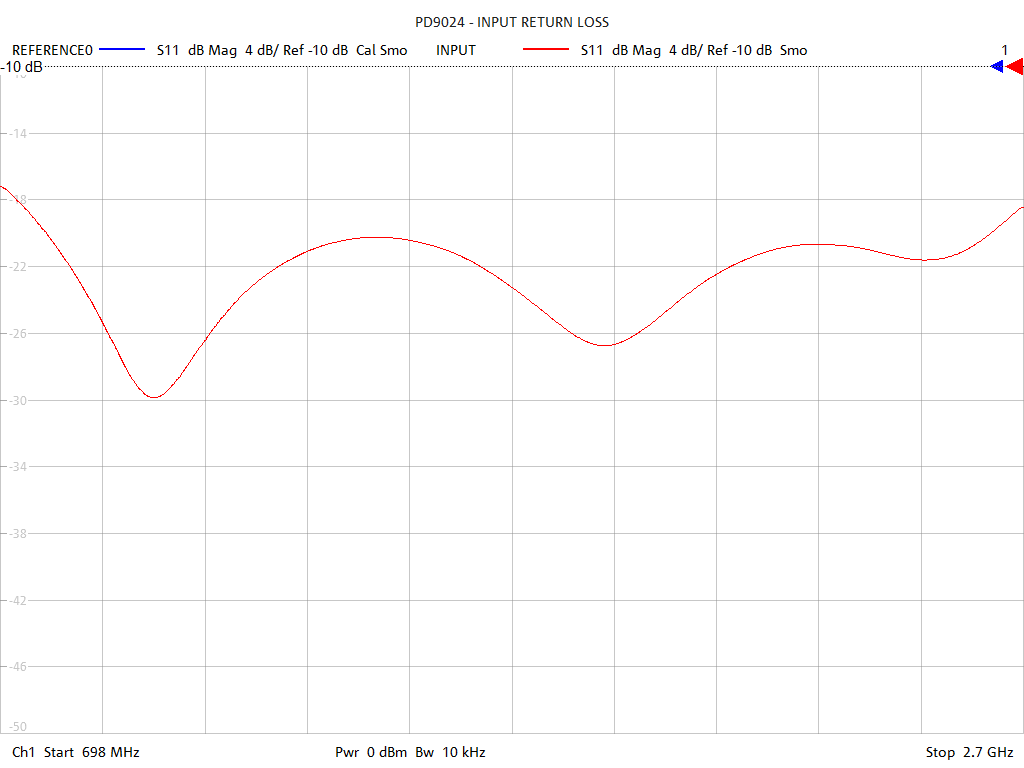 Input Return Loss Test Sweep for PD9024