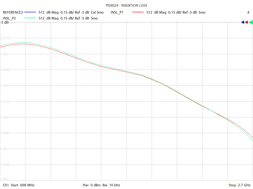 Insertion Loss Test Sweep for PD9024