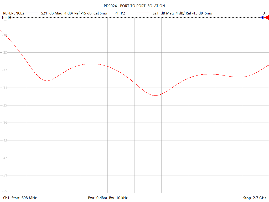 Port-to-Port Isolation Test Sweep for PD9024