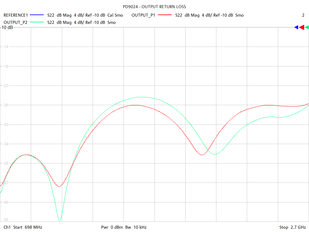 Output Return Loss Test Sweep for PD9024