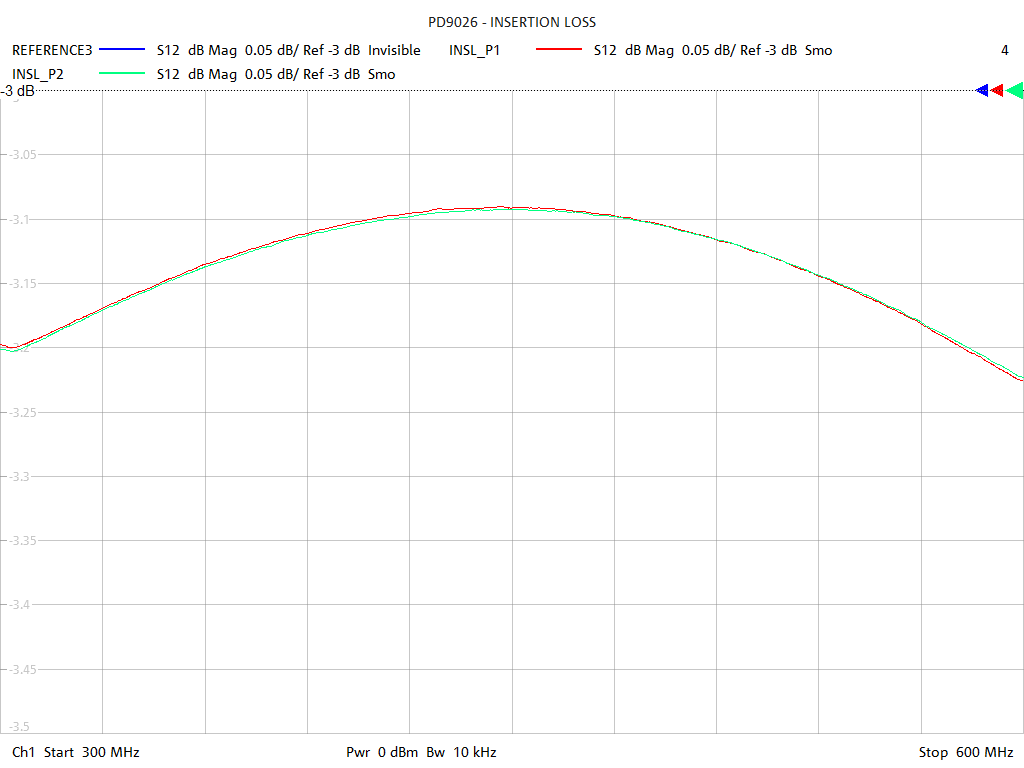 Insertion Loss Test Sweep for PD9026