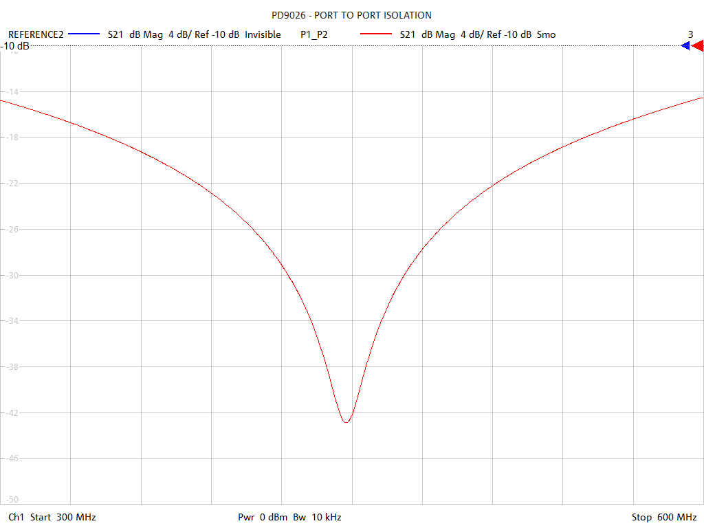 Port-to-Port Isolation Test Sweep for PD9026