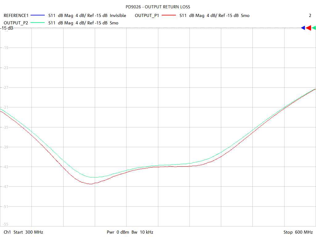 Output Return Loss Test Sweep for PD9026