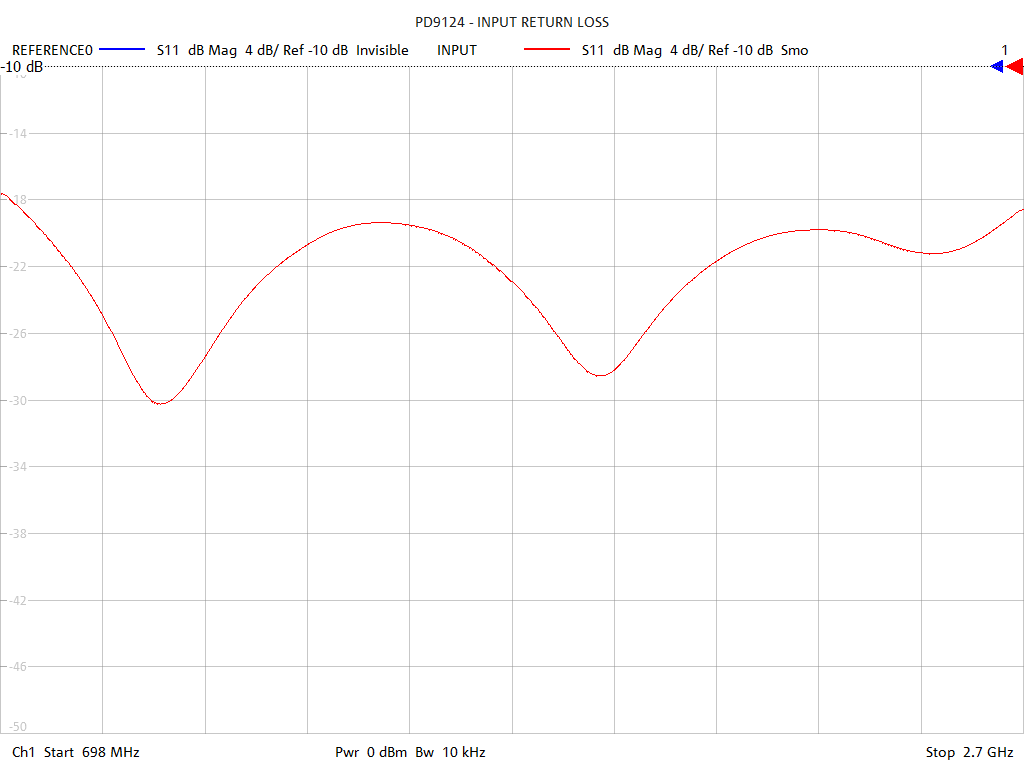 Input Return Loss Test Sweep for PD9124