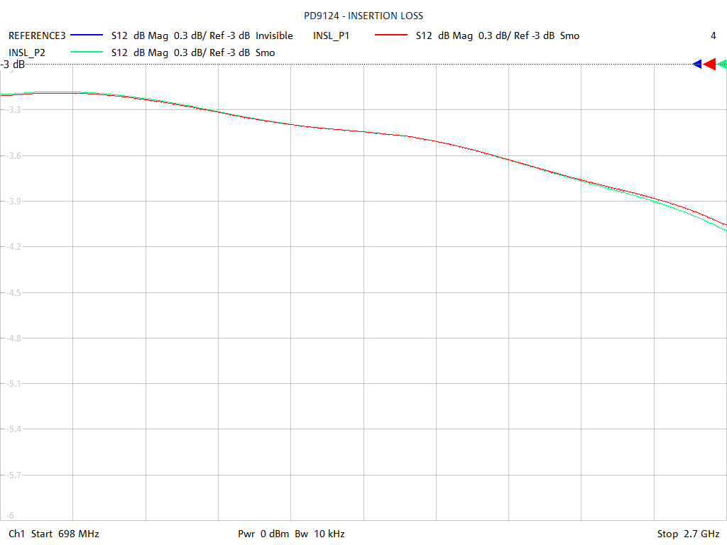 Insertion Loss Test Sweep for PD9124