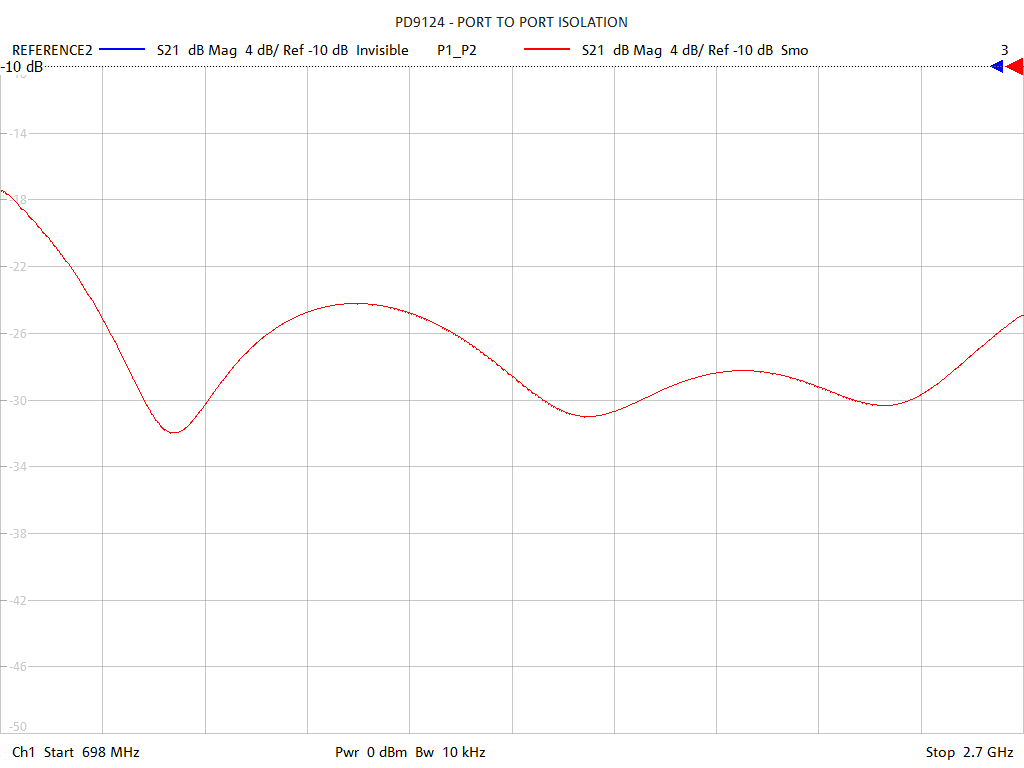 Port-to-Port Isolation Test Sweep for PD9124