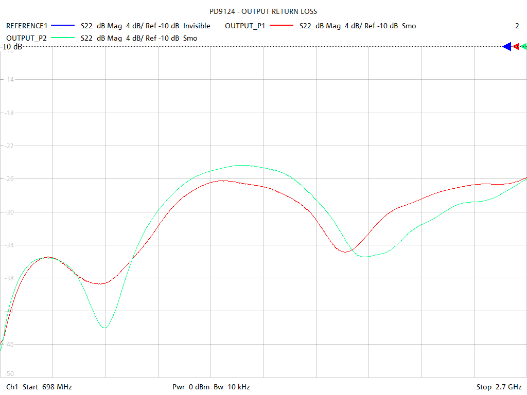 Output Return Loss Test Sweep for PD9124