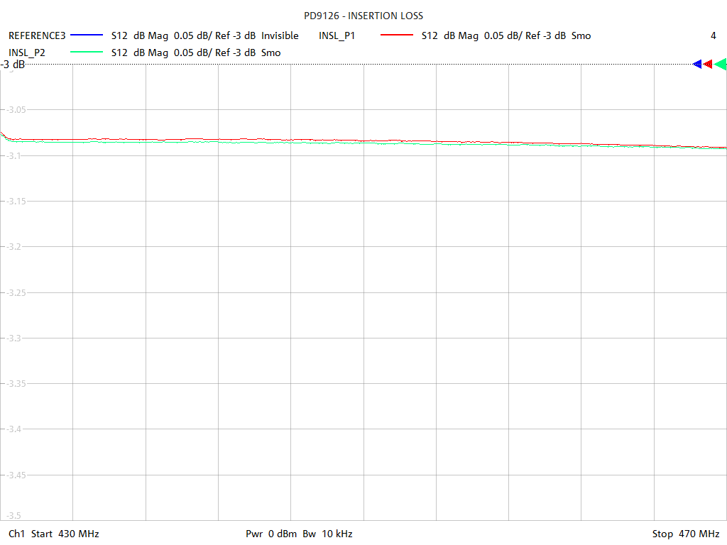 Insertion Loss Test Sweep for PD9126