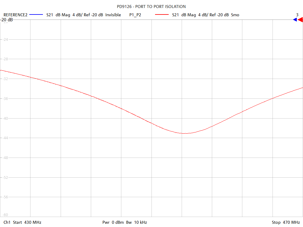 Port-to-Port Isolation Test Sweep for PD9126