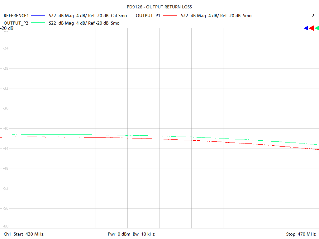 Output Return Loss Test Sweep for PD9126