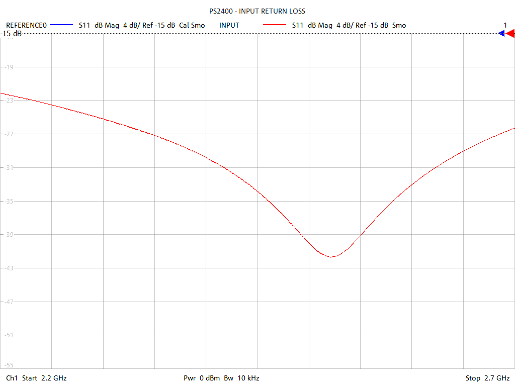 Input Return Loss Test Sweep for PS2400