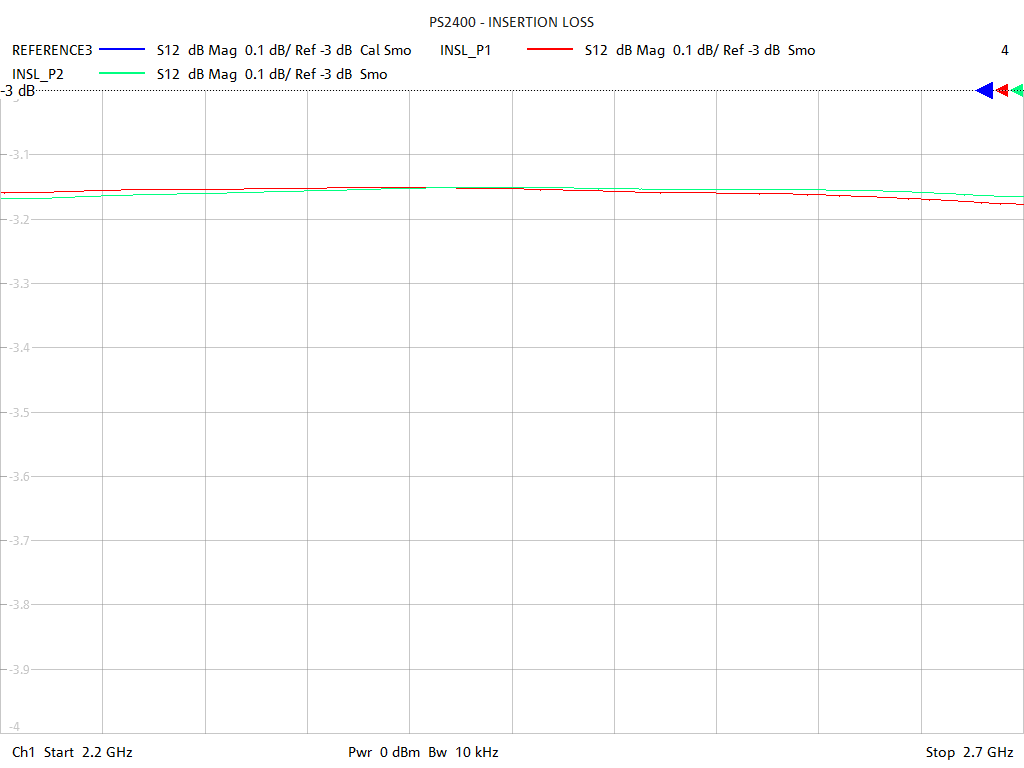 Insertion Loss Test Sweep for PS2400