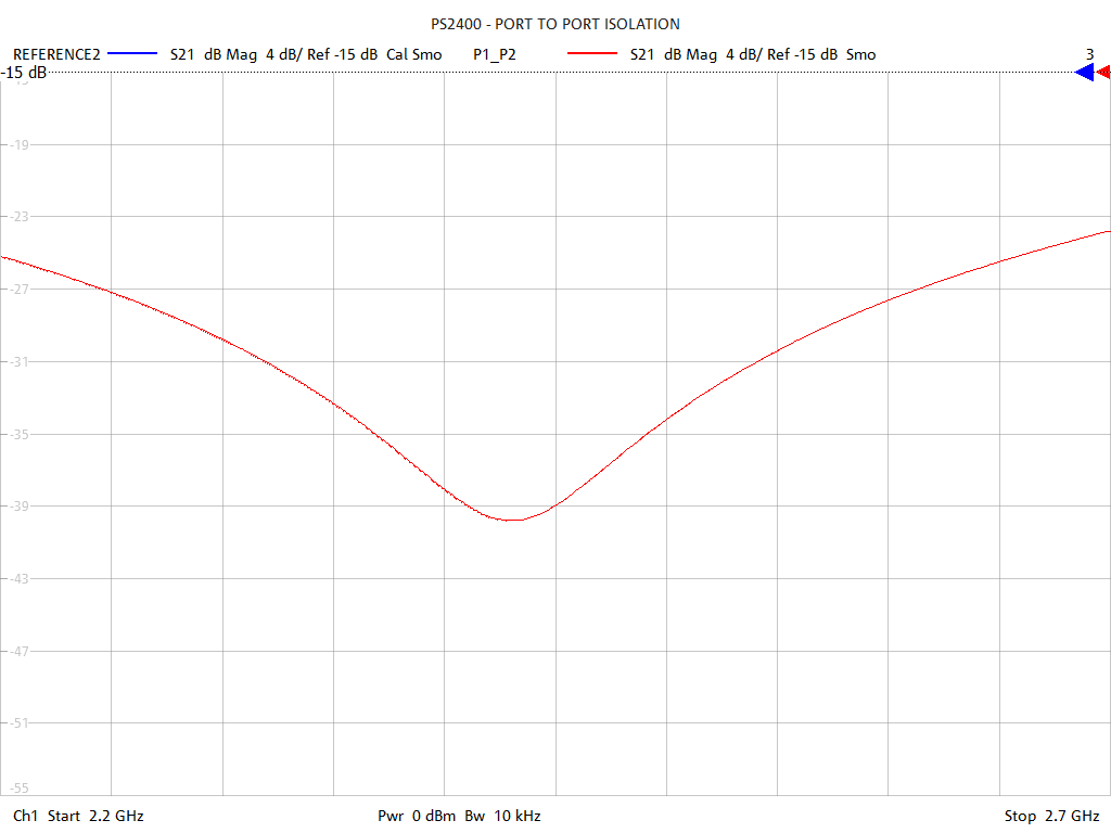 Port-to-Port Isolation Test Sweep for PS2400