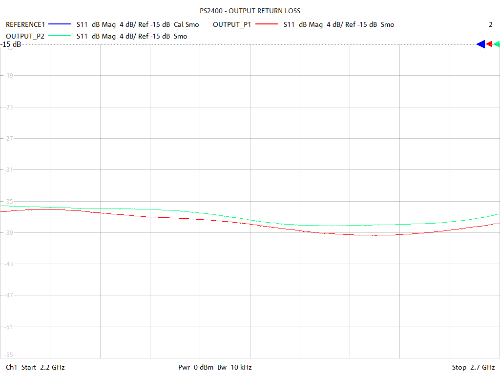 Output Return Loss Test Sweep for PS2400