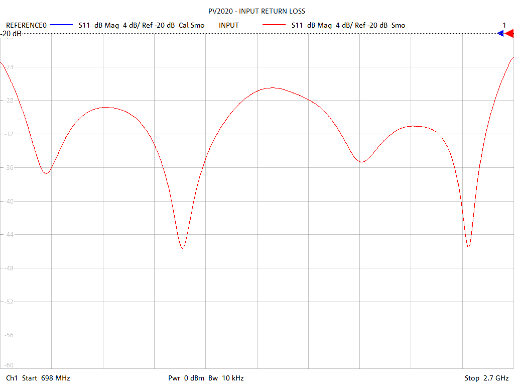 Input Return Loss Test Sweep for PVL200