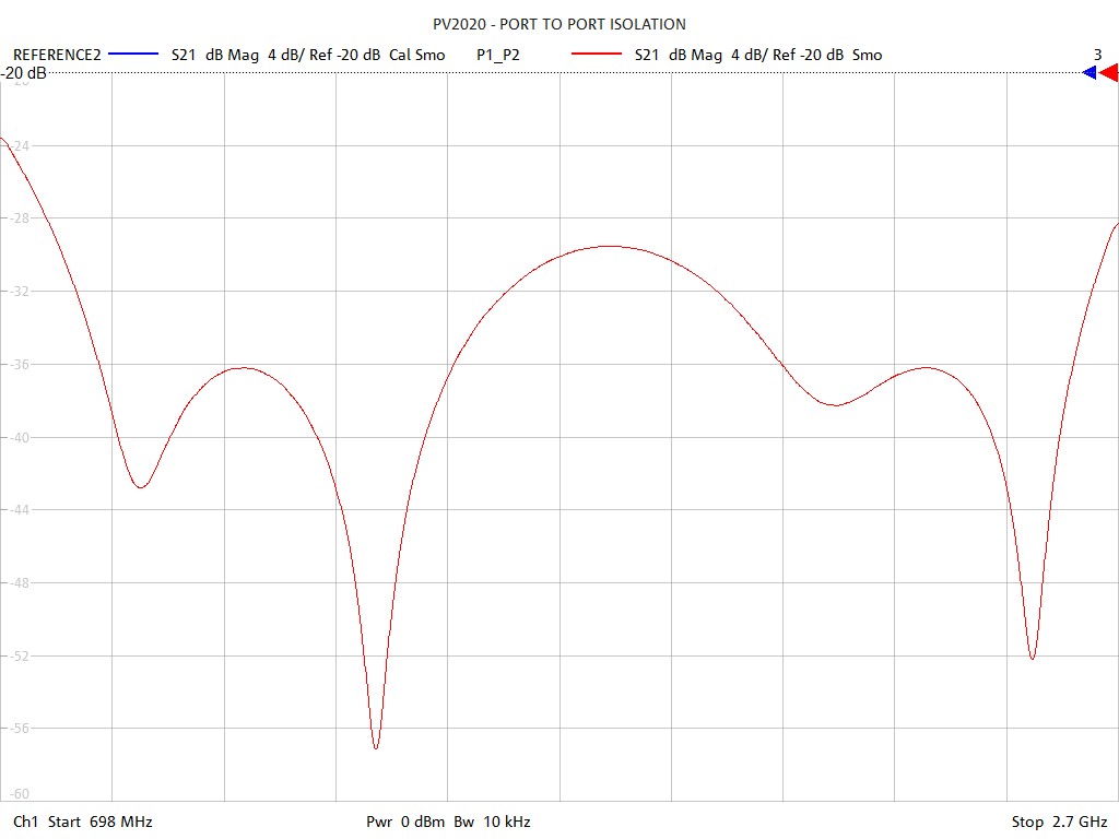 Port-to-Port Isolation Test Sweep for PVL200